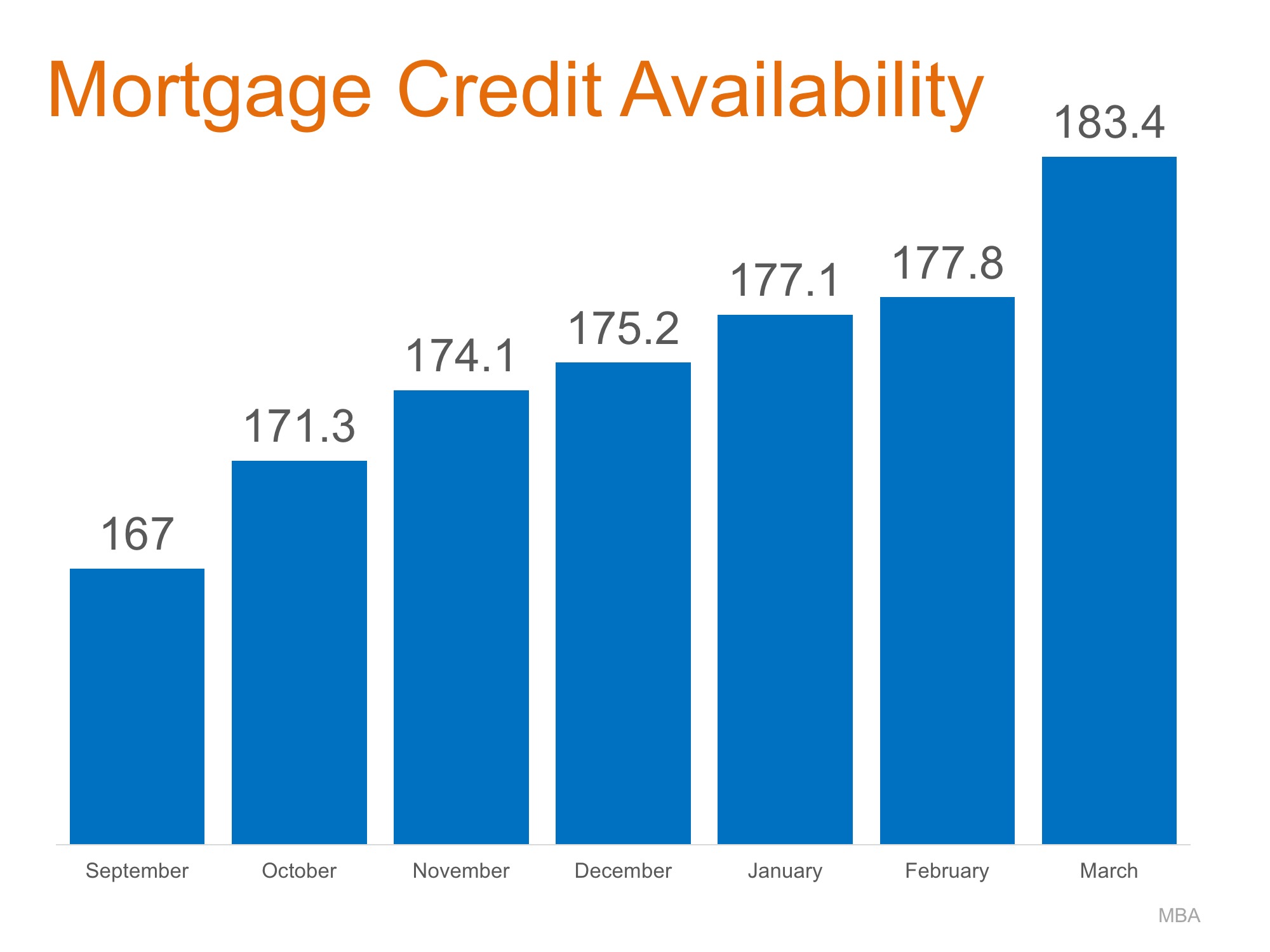 Home Mortgages: Rates Up, Requirements Easing | Simplifying The Market