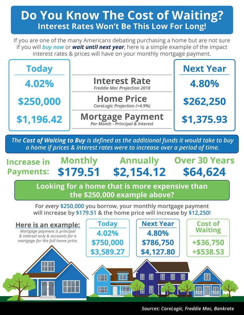 Do You Know the Cost of Waiting? [INFOGRAPHIC] Real Estate & Homes