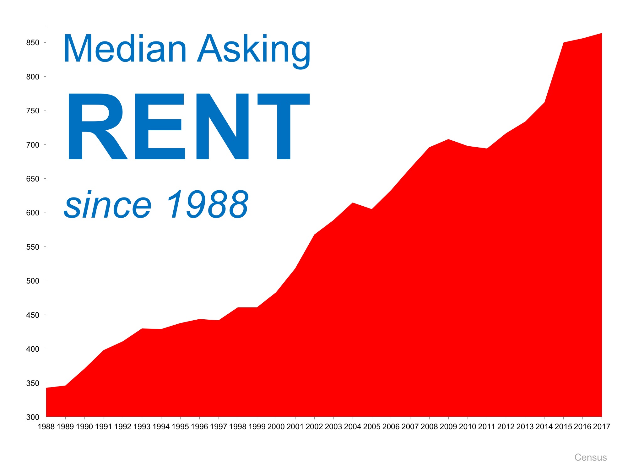 Is Now a Good Time to Rent? | Simplifying The Market
