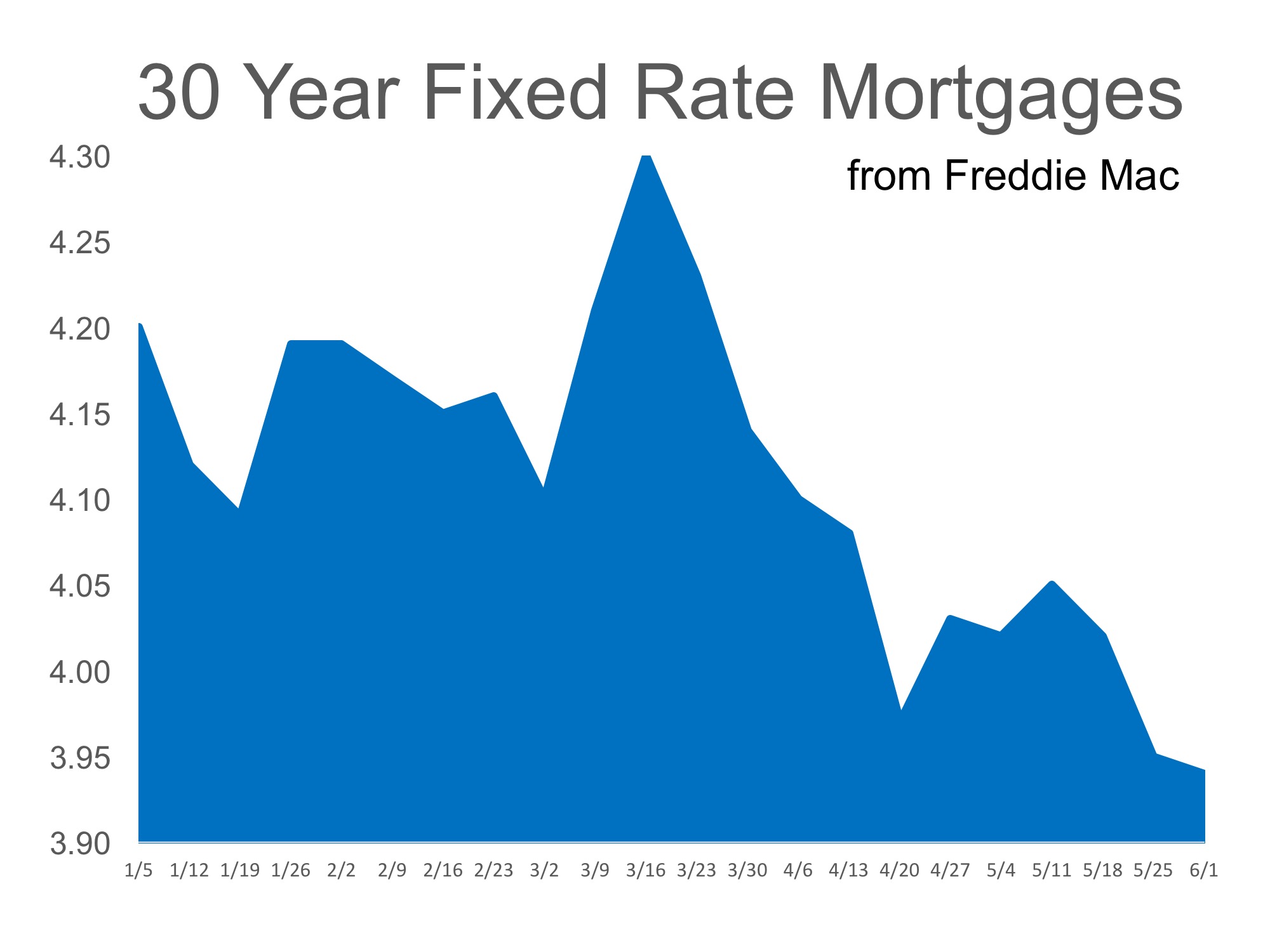 Mortgage Interest Rates Reverse Course in 2017 | Simplifying The Market
