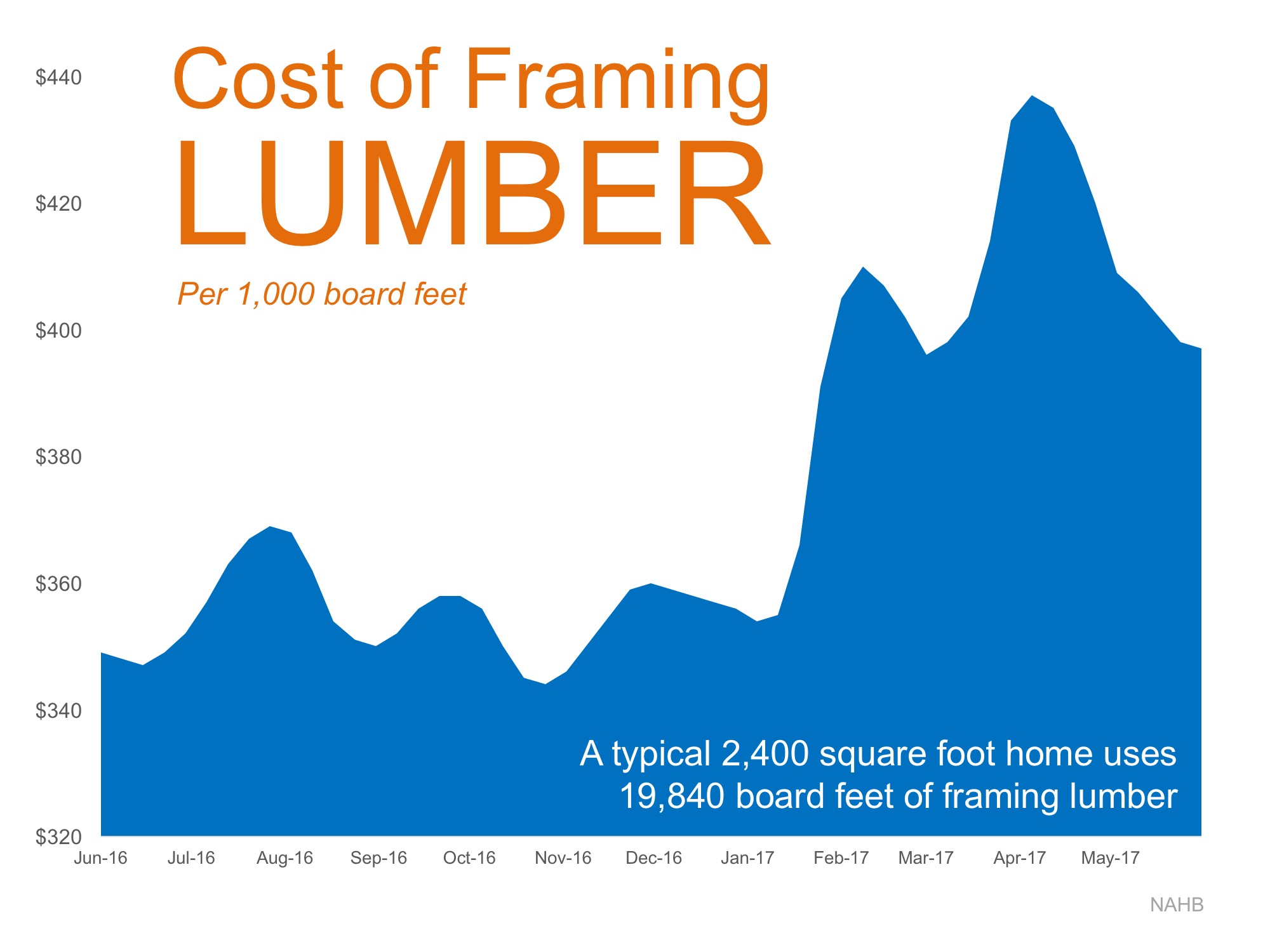 Cost of Framing Lumber | Simplifying The Market