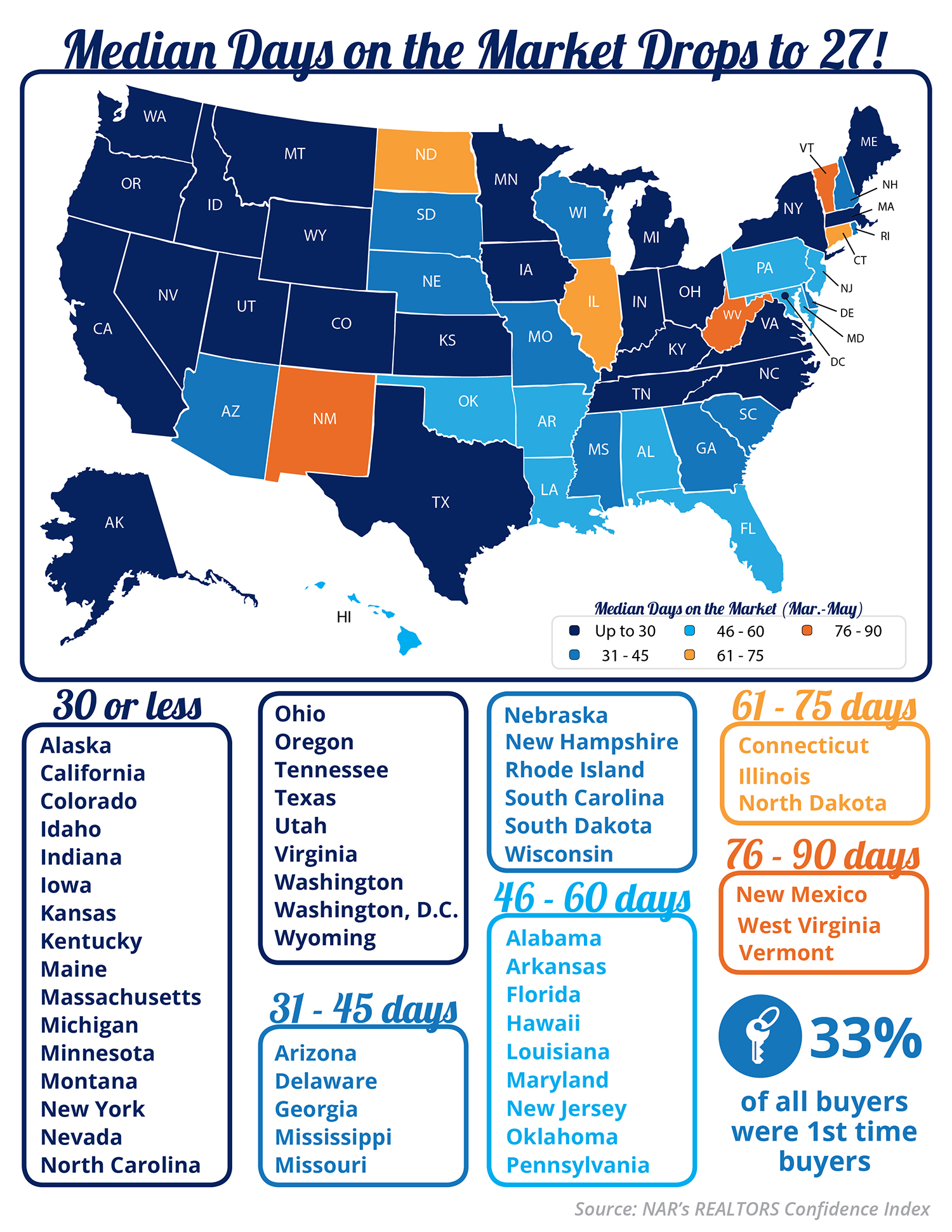 Median Days on the Market Drops to 27! [INFOGRAPHIC] | Simplifying The Market