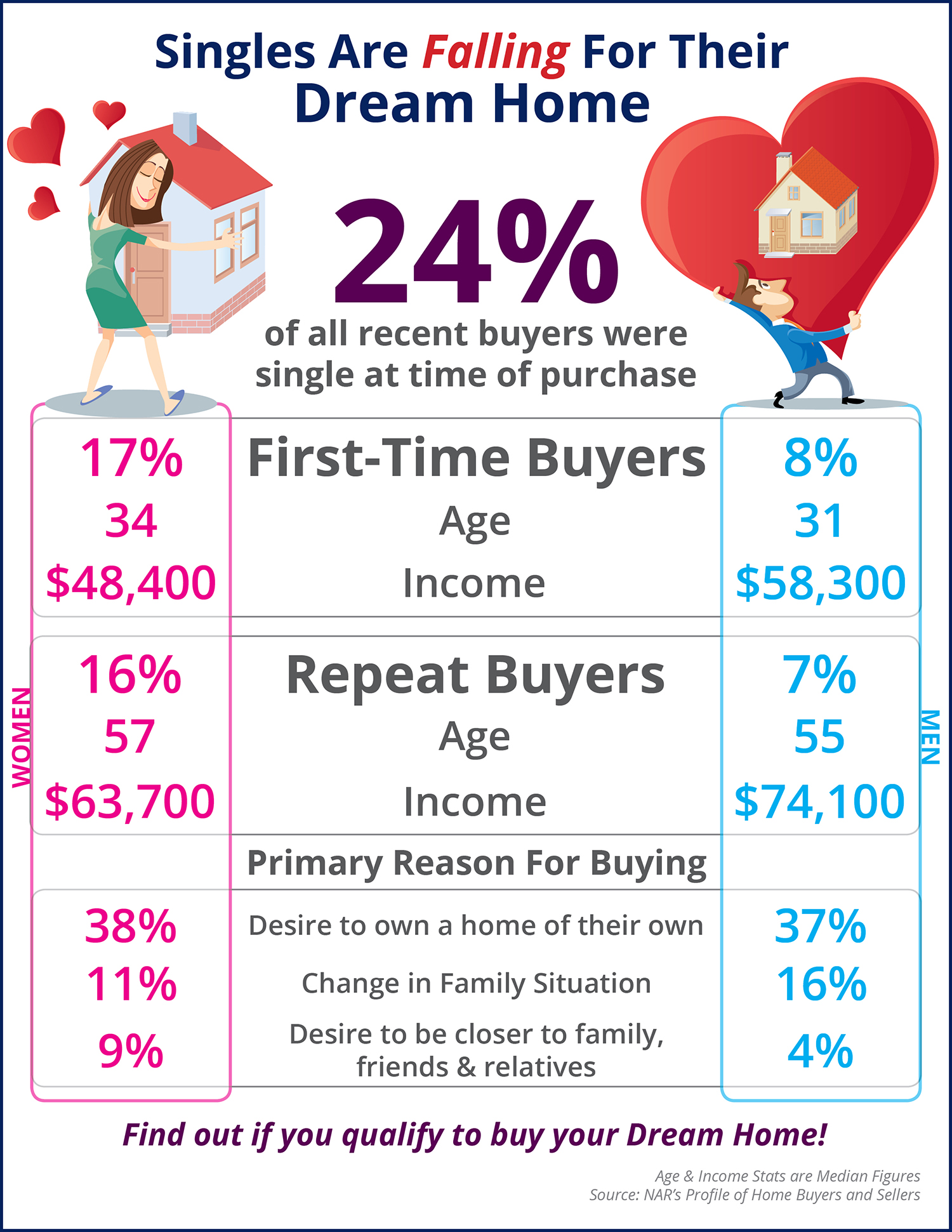 Singles Are Falling for Their Dream Home First [INFOGRAPHIC] | Simplifying The Market