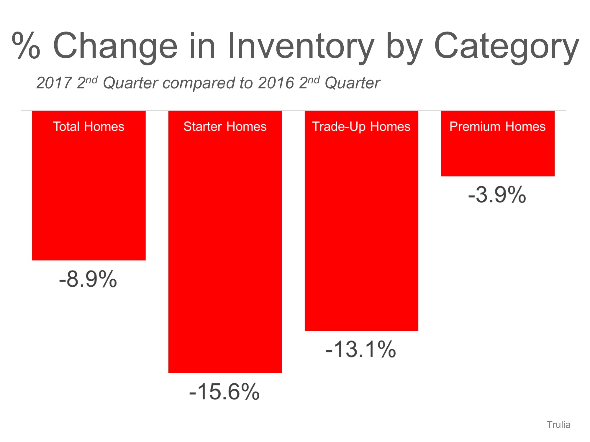 U.S. Housing Inventory Hits a New Low… List Your House TODAY! | Simplifying The Market