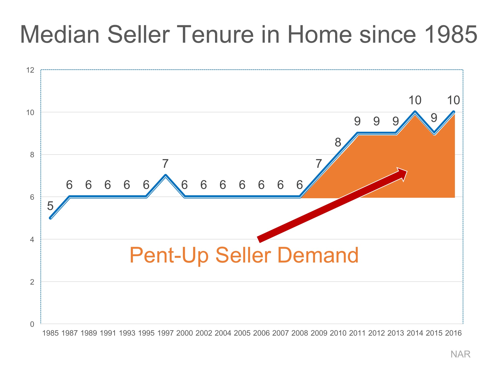 How Long Do Most Families Stay in Their Home? | Simplifying The Market