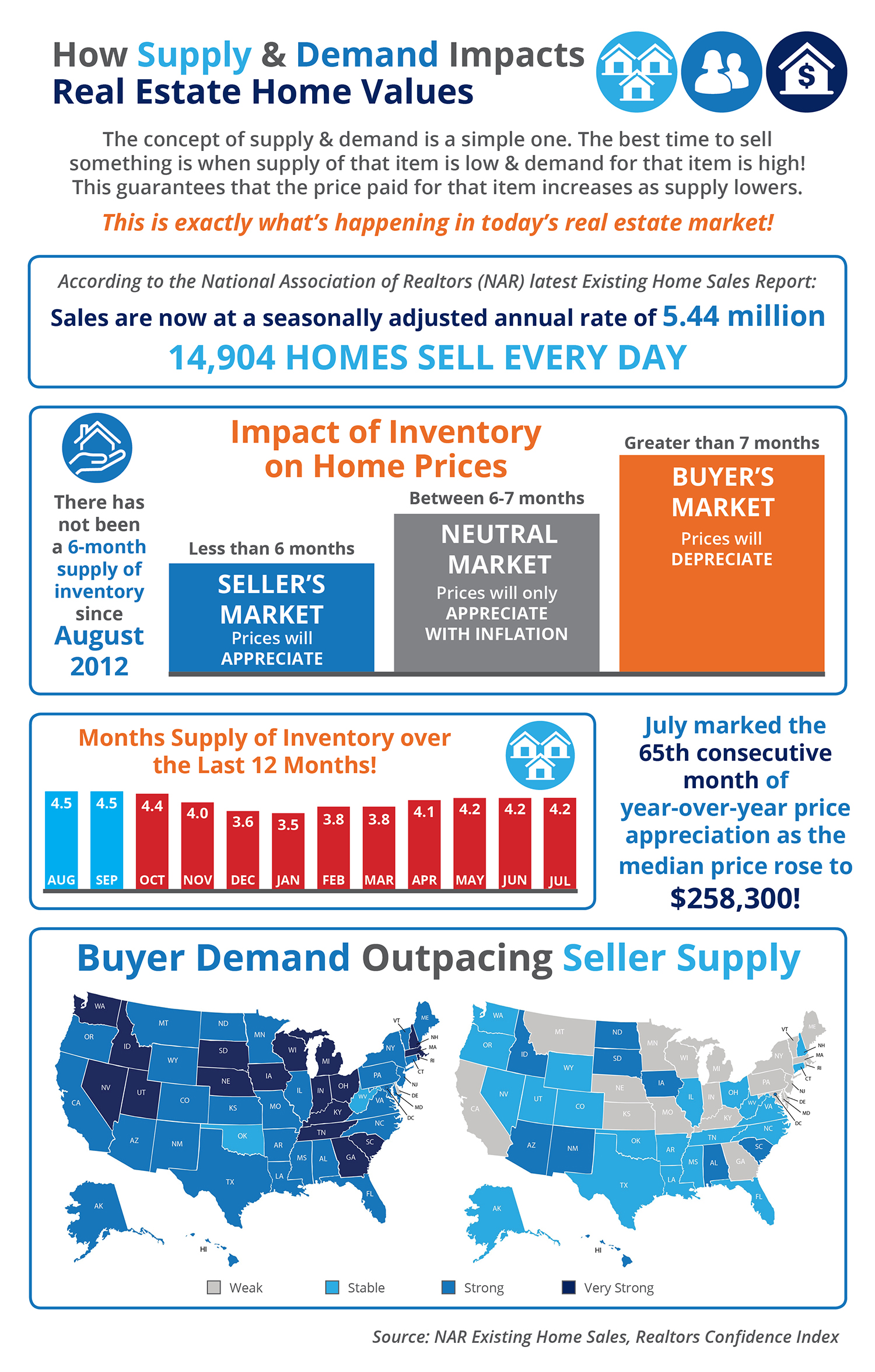 How Supply and Demand Impacts Real Estate Home Values [INFOGRAPHIC] | Simplifying The Market