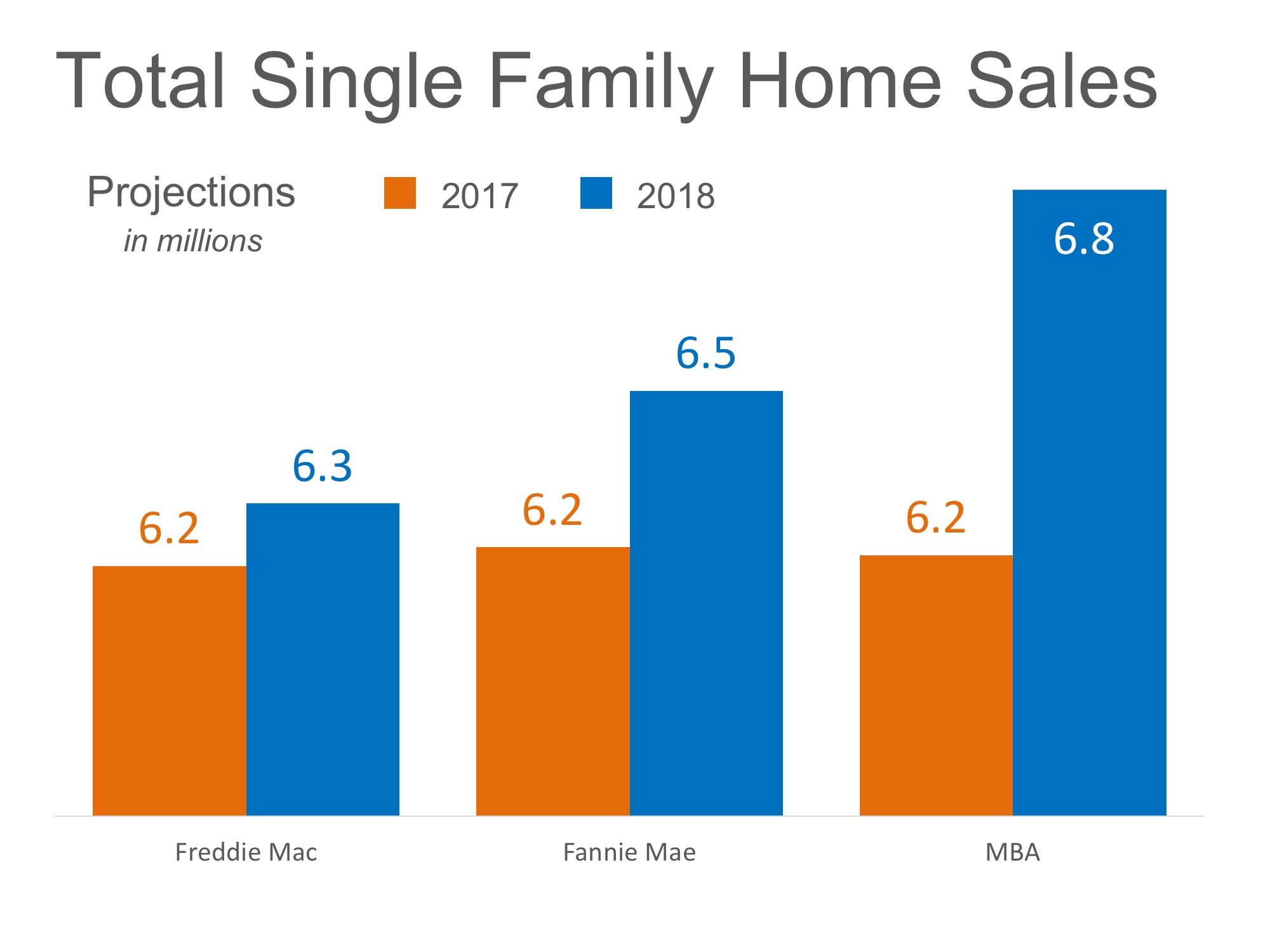 Home Sales Expected to Increase Nicely in 2018 | Simplifying The Market