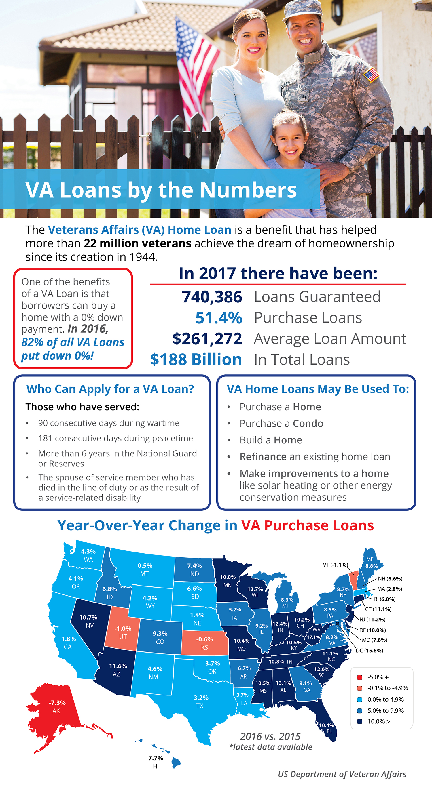 Veterans Affairs Loans by the Numbers