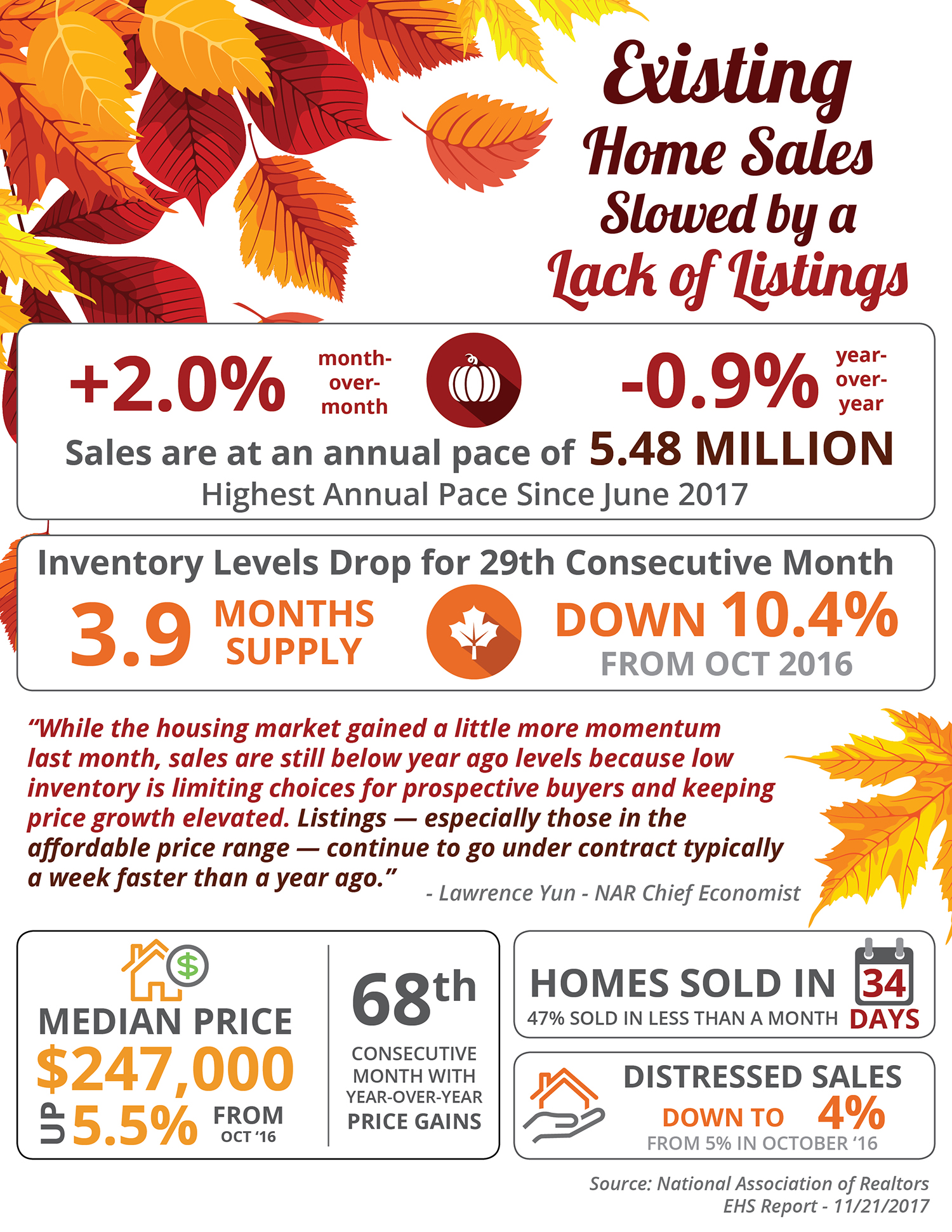 Existing Home Sales Slowed by a Lack of Listings [INFOGRAPHIC] | Simplifying the Market