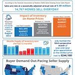 How Supply & Demand Impacts the Real Estate Market [INFOGRAPHIC]