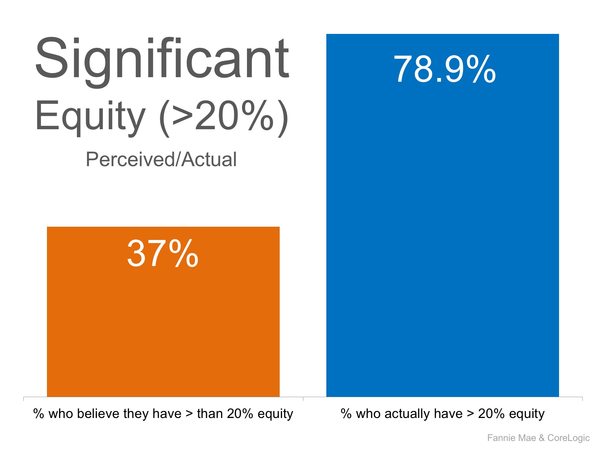 3 Charts That Shout, ‘List Your Home Today!’ | Simplifying The Market