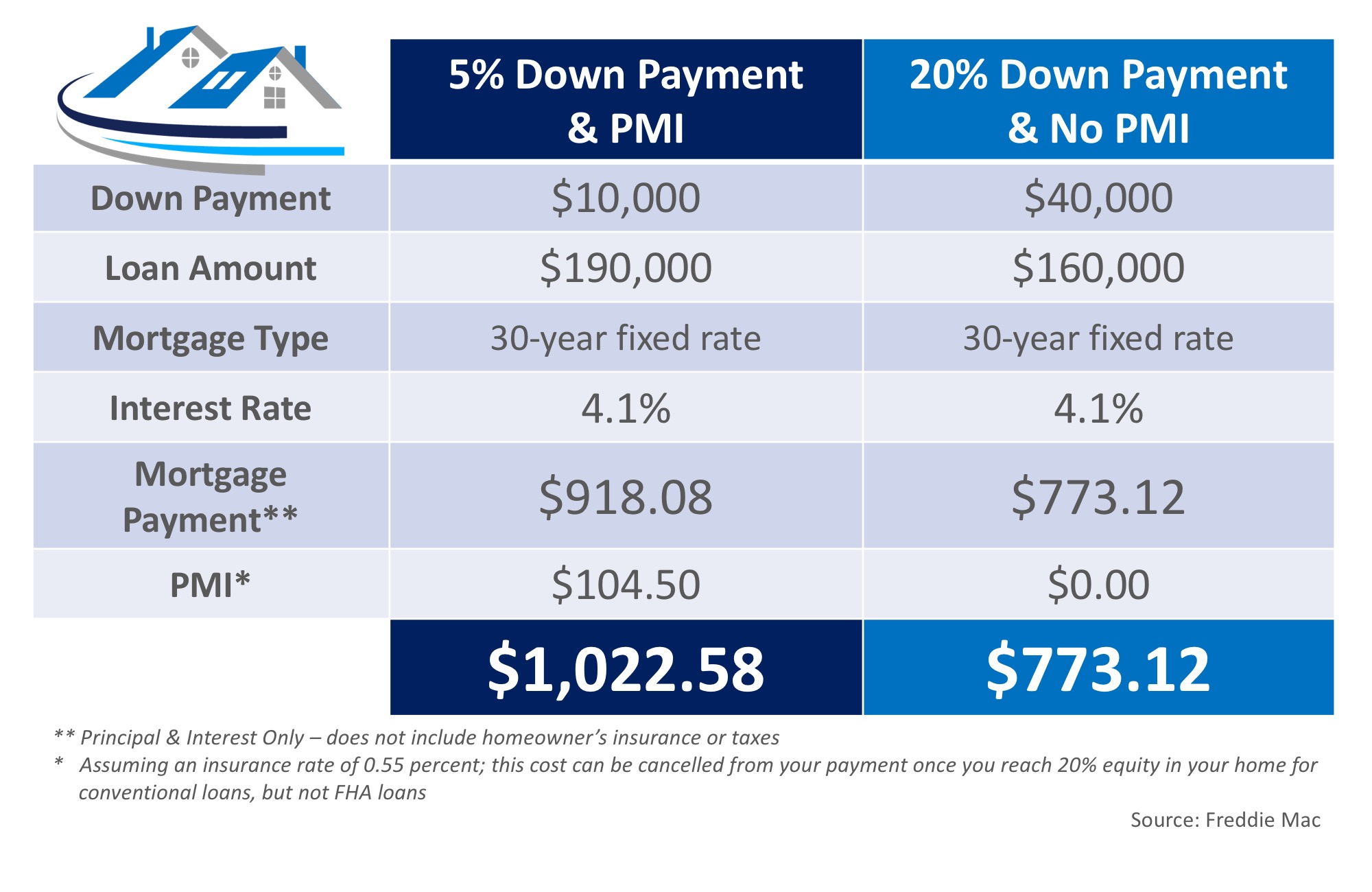 Get All the Facts about PMI | Simplifying The Market