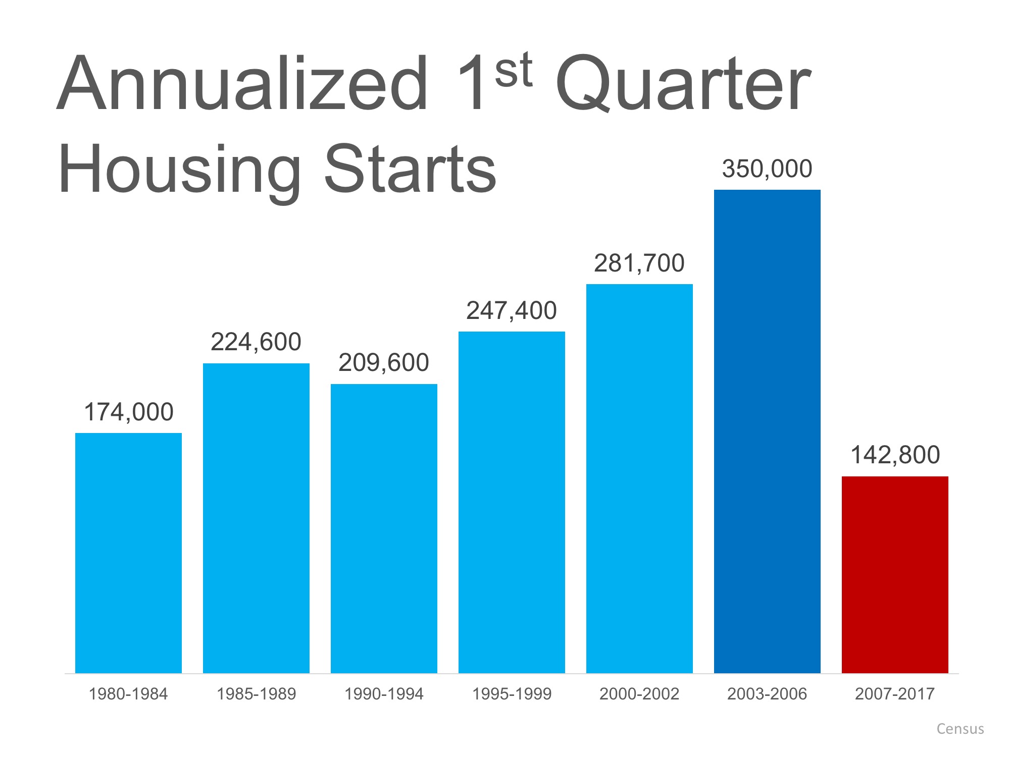 3 Reasons the Housing Market is NOT in a Bubble | Simplifying The Market