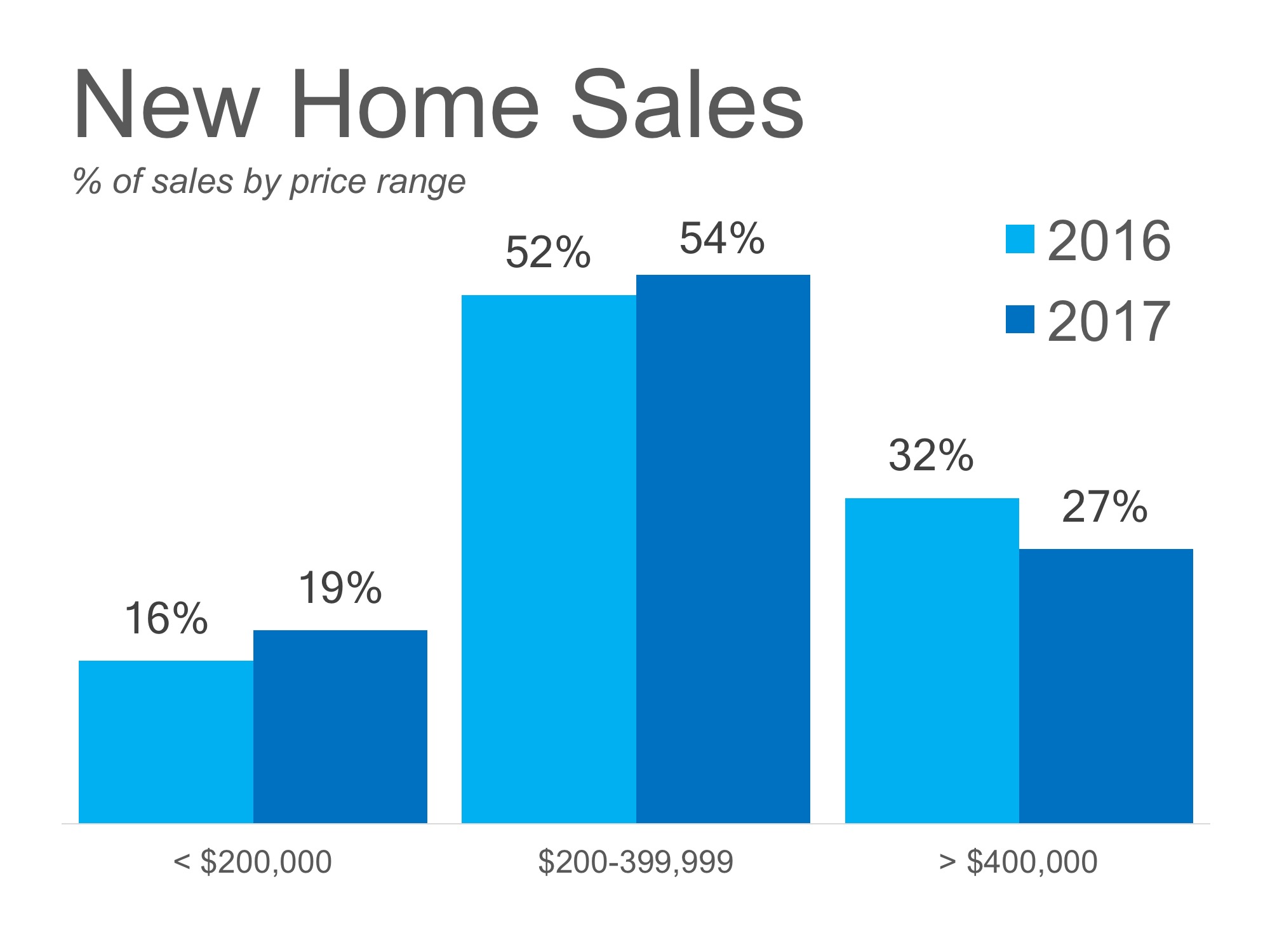 #1 Answer to the Housing Shortage: New Construction | Simplifying The Market