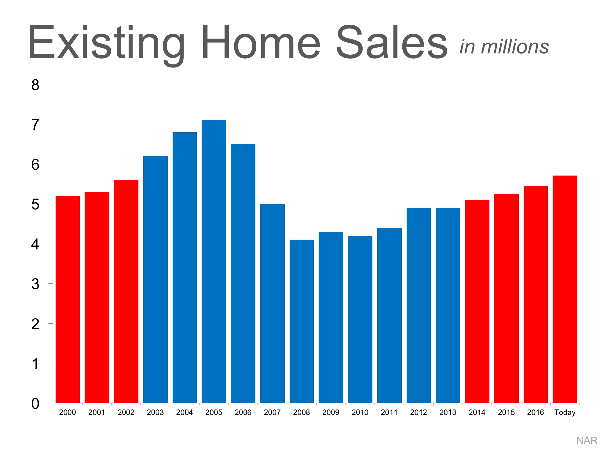 Is the Current Pace of Home Sales Maintainable? | Simplifying The Market