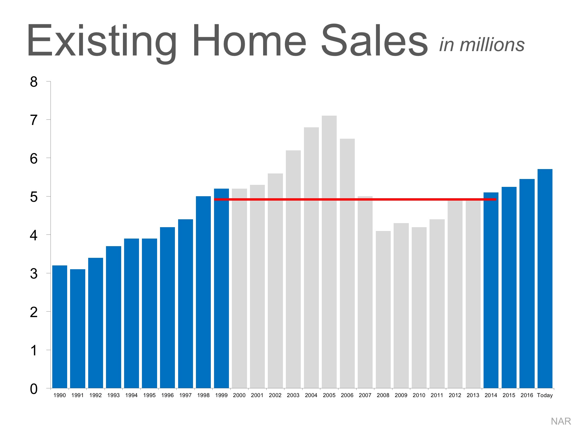 Is the Current Pace of Home Sales Maintainable? | Simplifying The Market