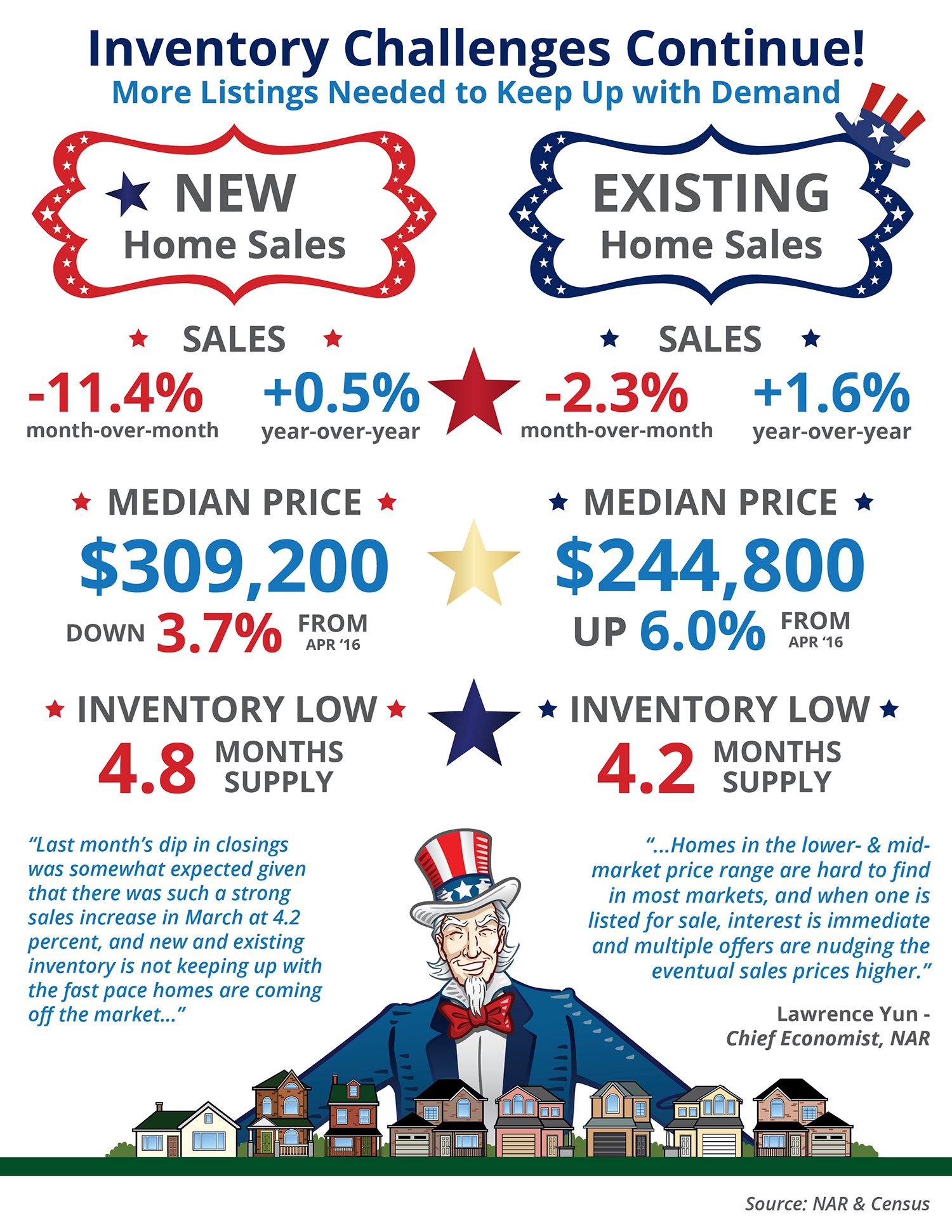 Inventory Challenges Continue! [INFOGRAPHIC] | Simplifying The Market