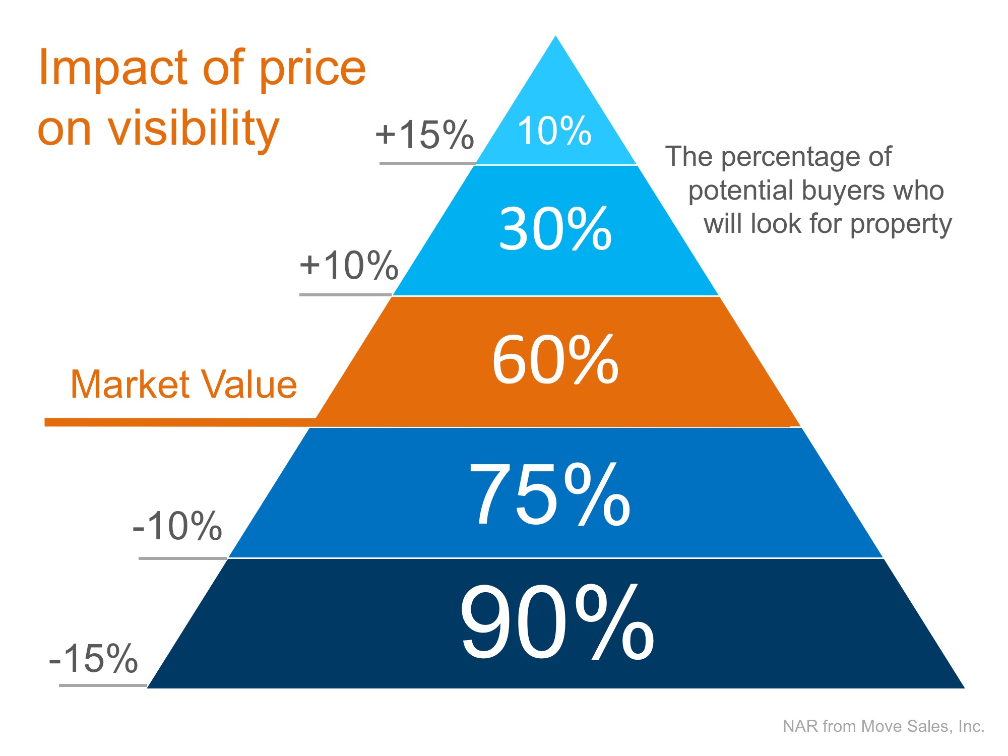 If Your Home Hasn’t Sold Yet… Definitely Check the Price! | Simplifying The Market