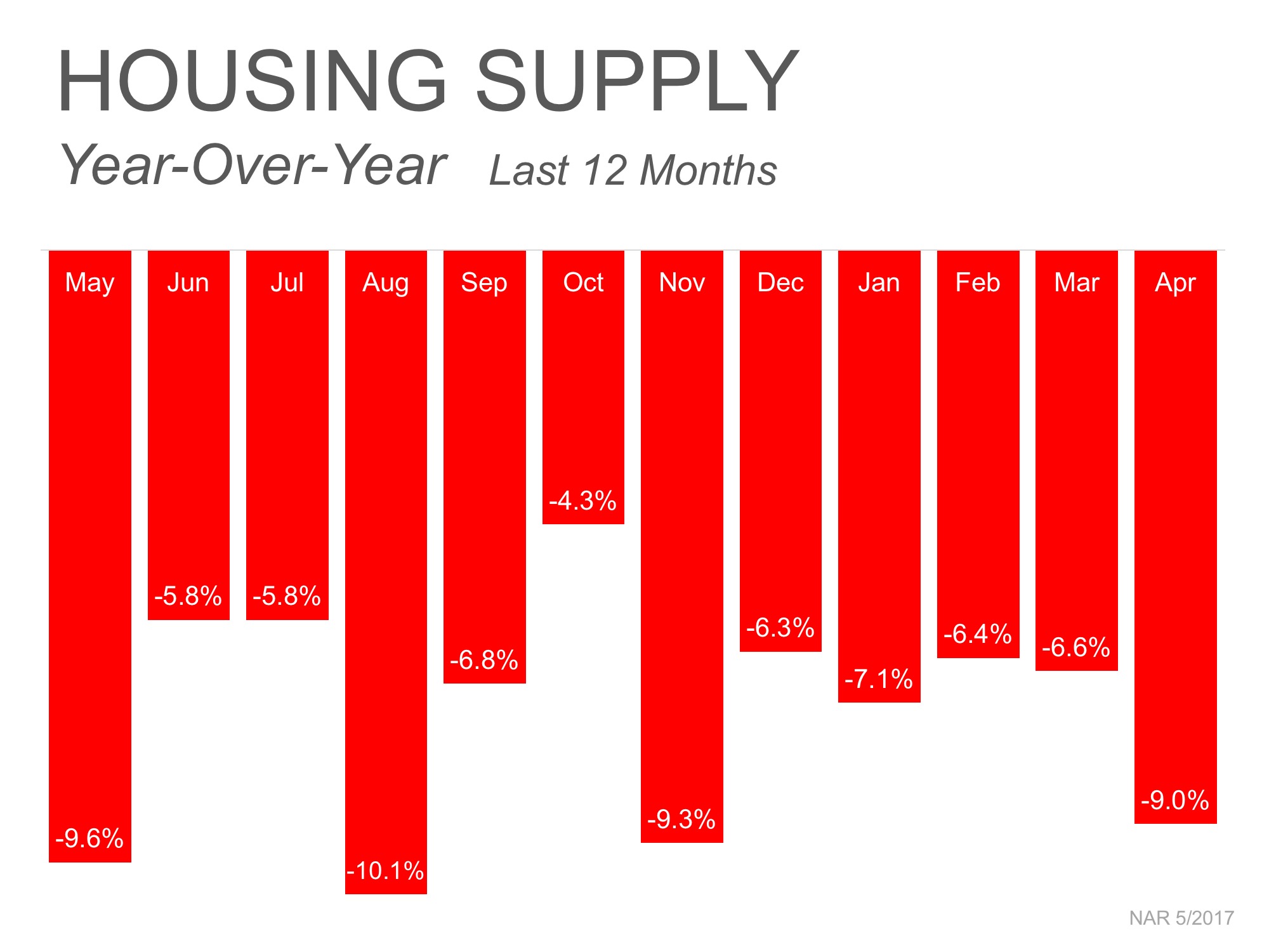 #1 Reason to List Your House for Sale, NOW! | Simplifying The Market