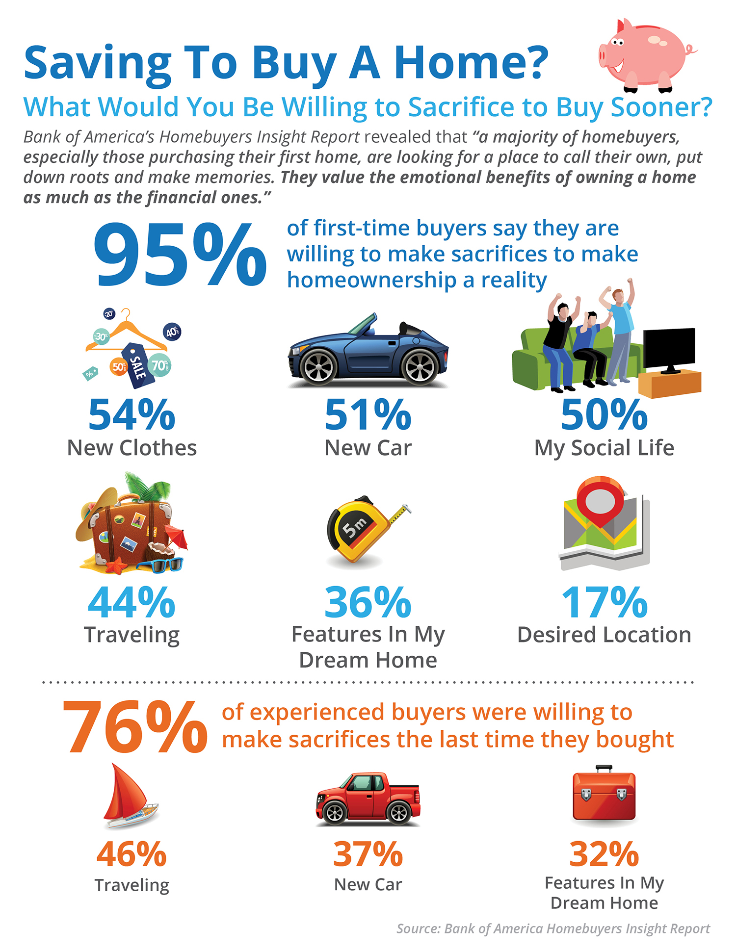 What Would You Sacrifice to Save For Your Next Home? [INFOGRAPHIC] | Simplifying The Market