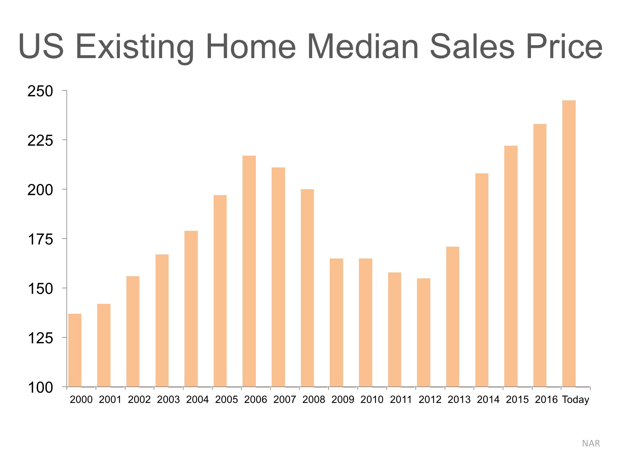 Are Home Prices Approaching Bubble Territory? | Simplifying The Market