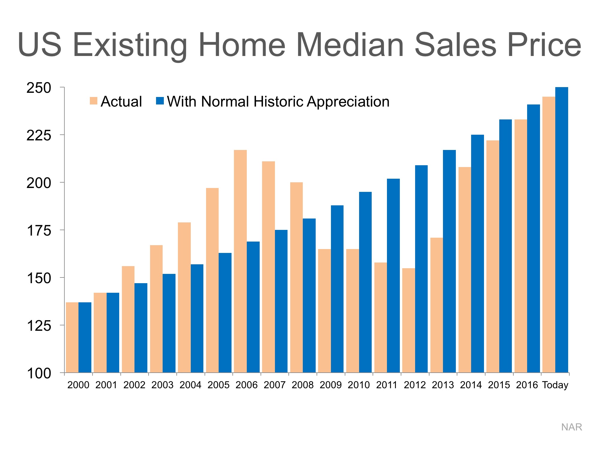 Are Home Prices Approaching Bubble Territory? | Simplifying The Market