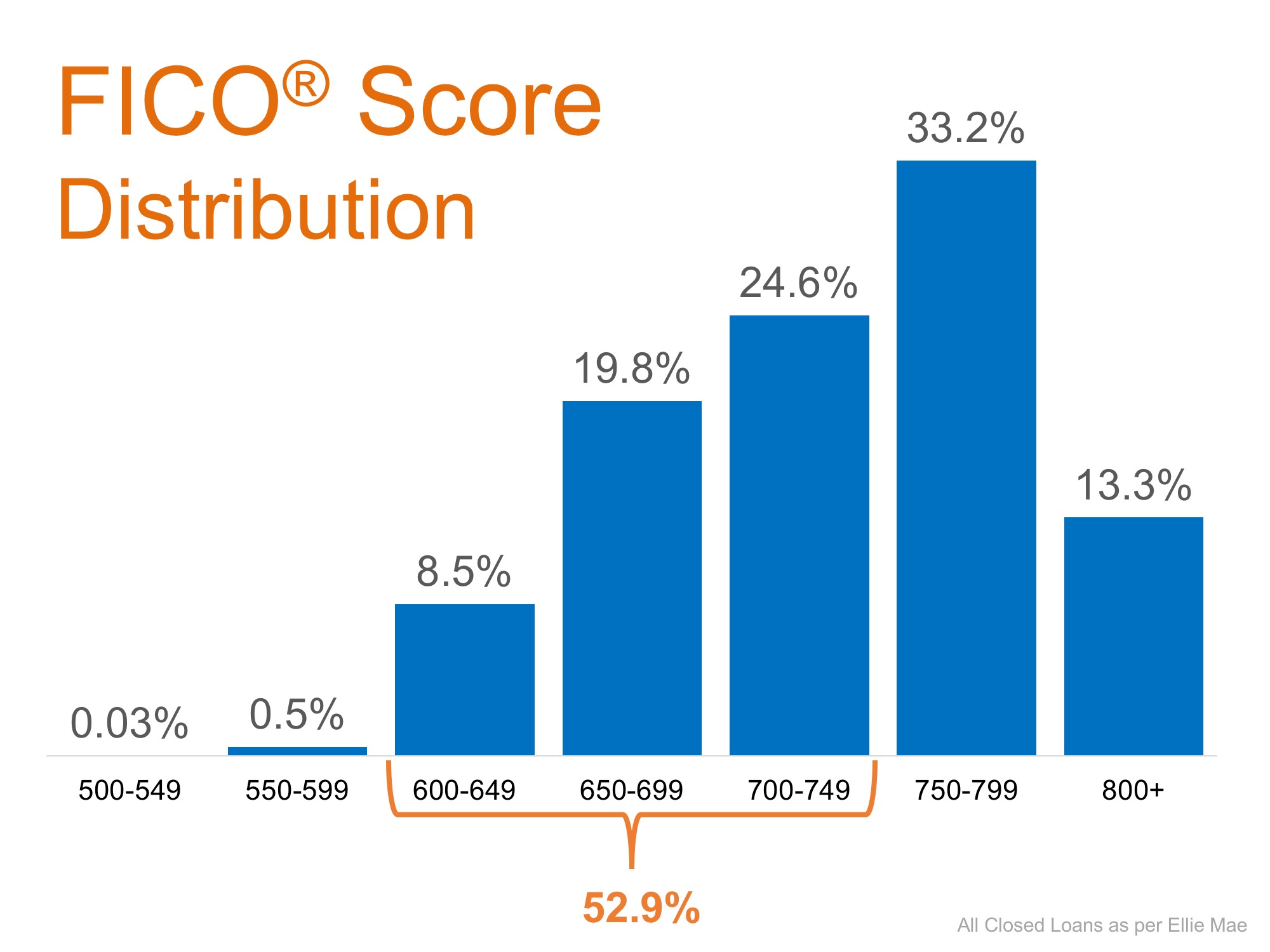 No… You Do Not Need 20% Down to Buy NOW! | Simplifying The Market