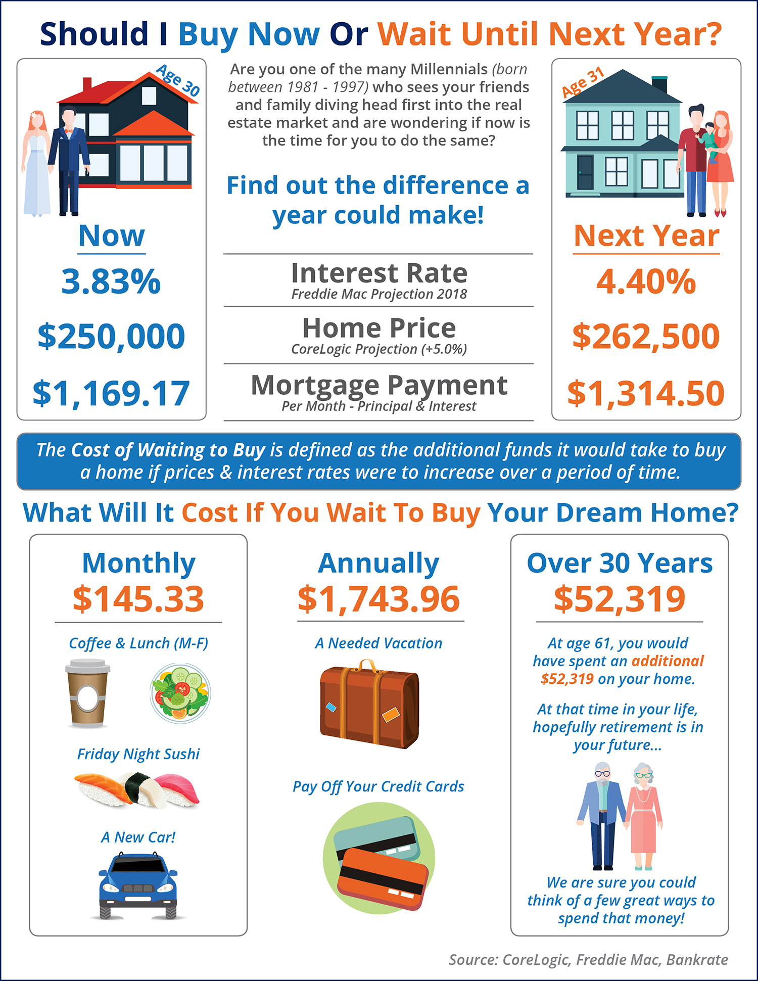 Cost of Waiting STM