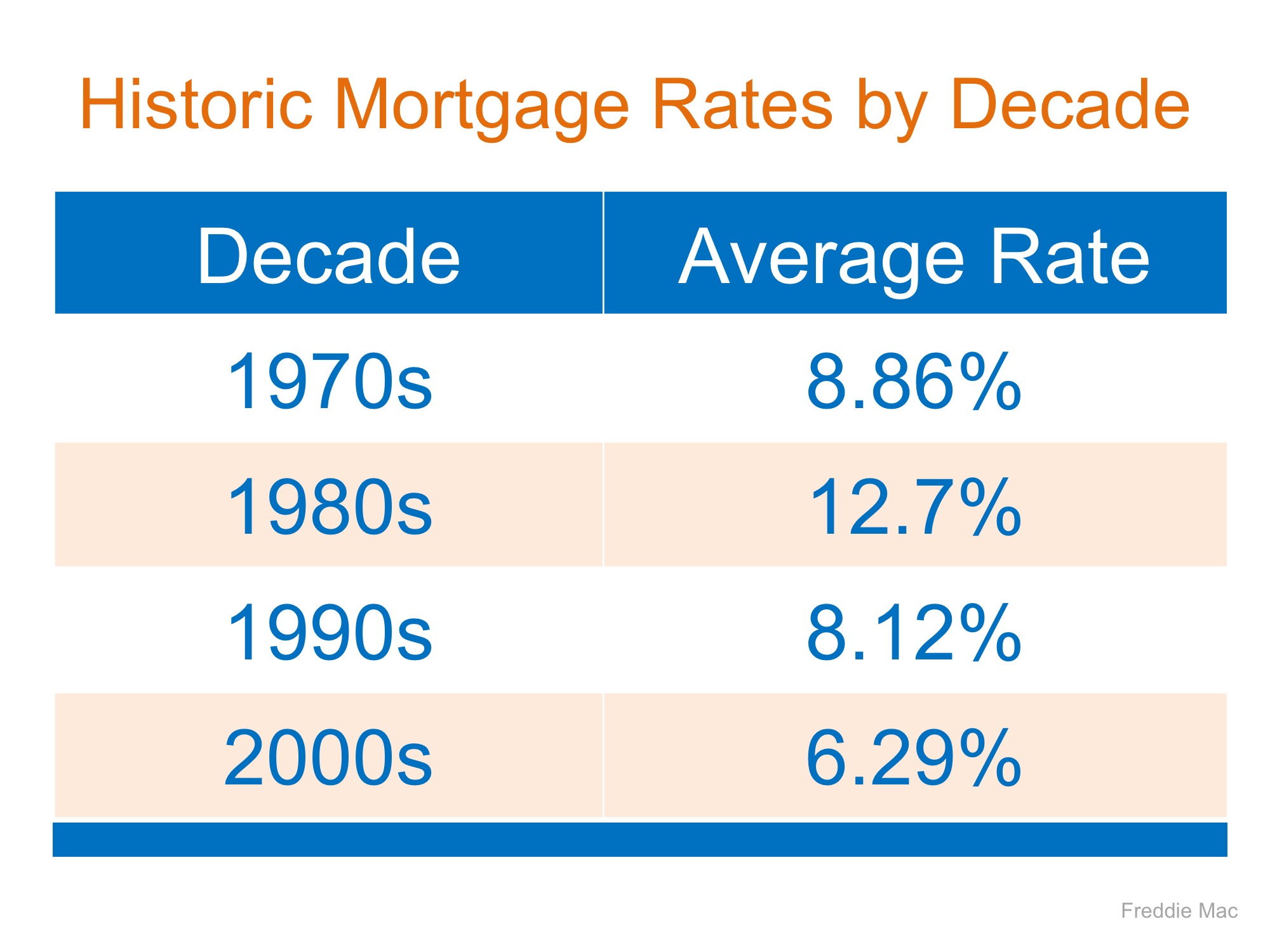 Mortgage Interest Rates Are Going Up… Should I Wait to Buy? | Simplifying The Market