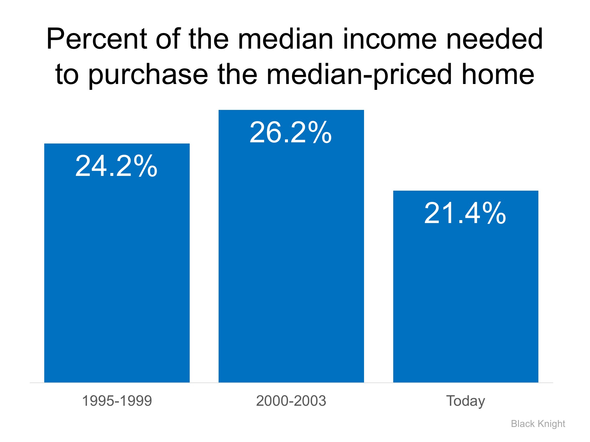 Your Friends Are Crazy Wrong if They're Telling You Not to Buy | Simplifying The Market