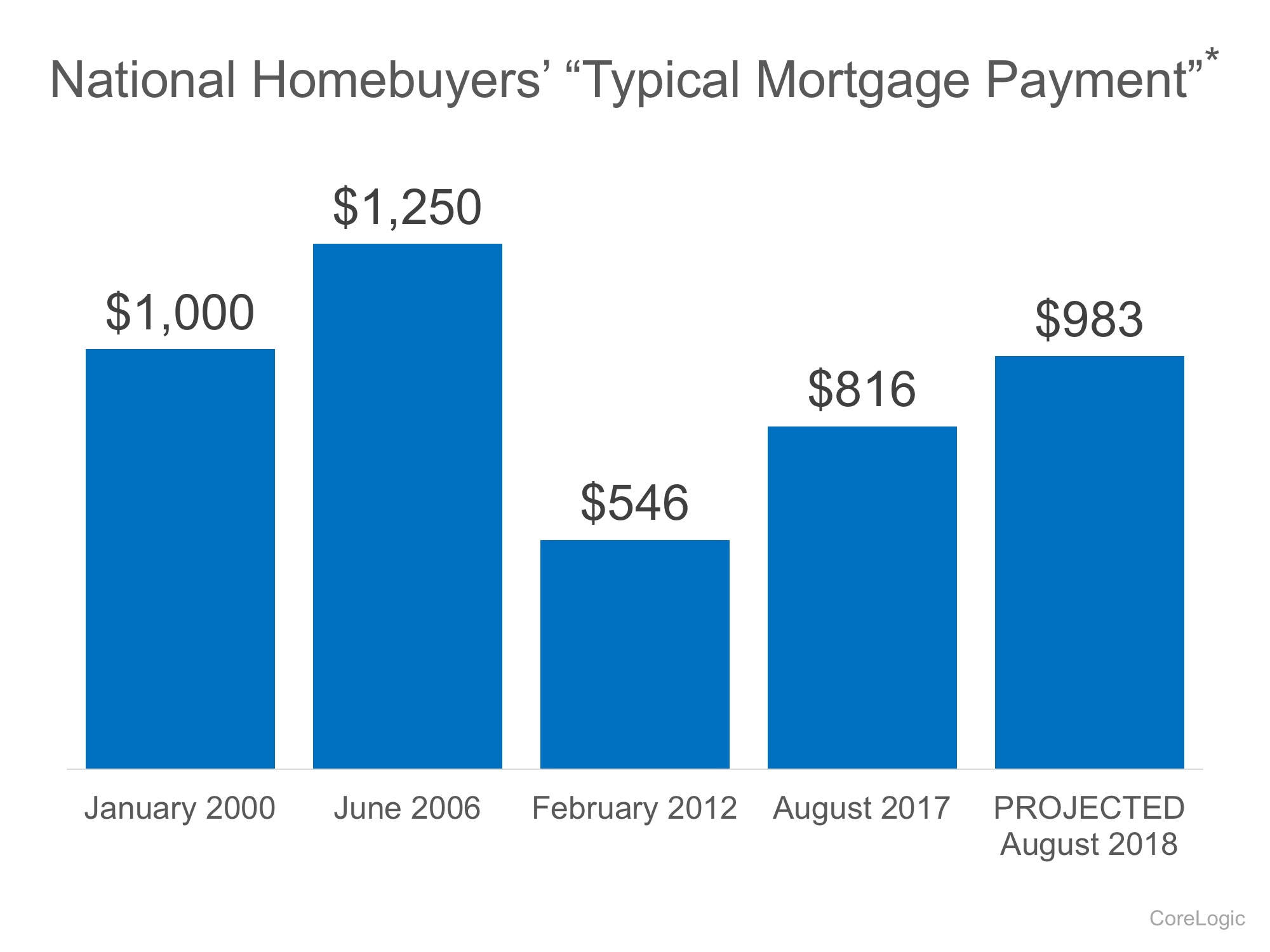 2 Charts That Show the Truth about Home Affordability | Simplifying The Market